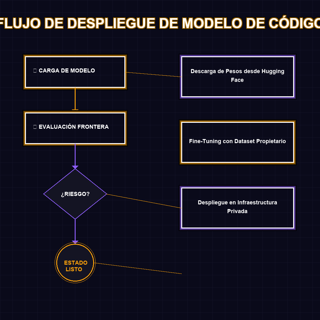 FLUJO DE DESPLIEGUE DE MODELO DE CÓDIGO