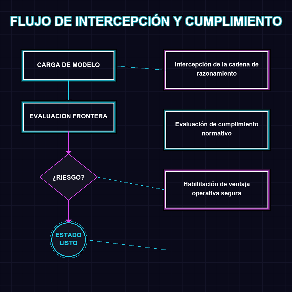 FLUJO DE INTERCEPCIÓN Y CUMPLIMIENTO