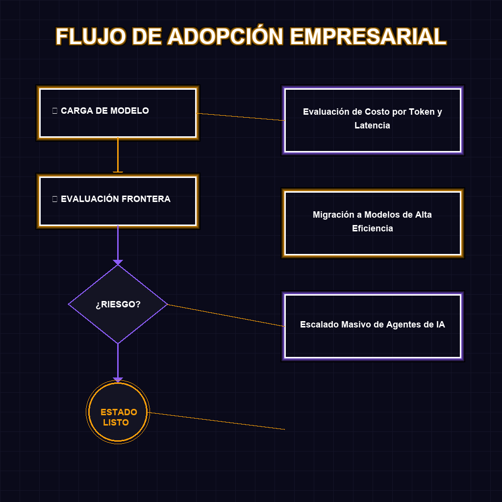 FLUJO DE ADOPCIÓN EMPRESARIAL
