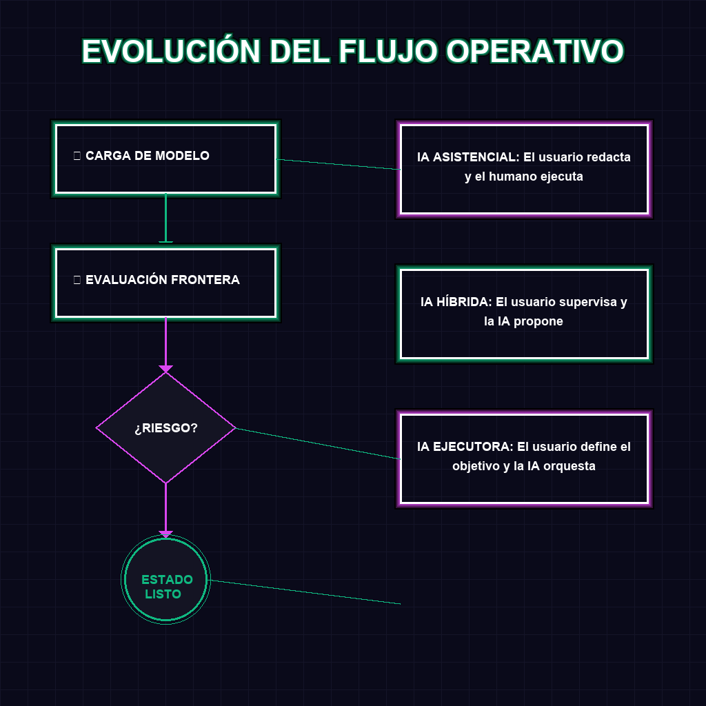 EVOLUCIÓN DEL FLUJO OPERATIVO