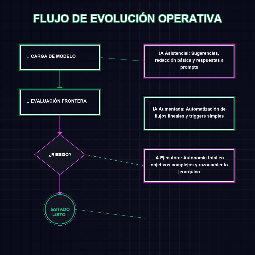 FLUJO DE EVOLUCIÓN OPERATIVA