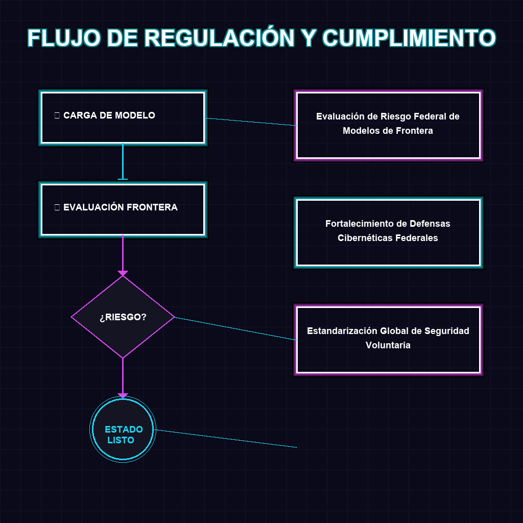 FLUJO DE REGULACIÓN Y CUMPLIMIENTO