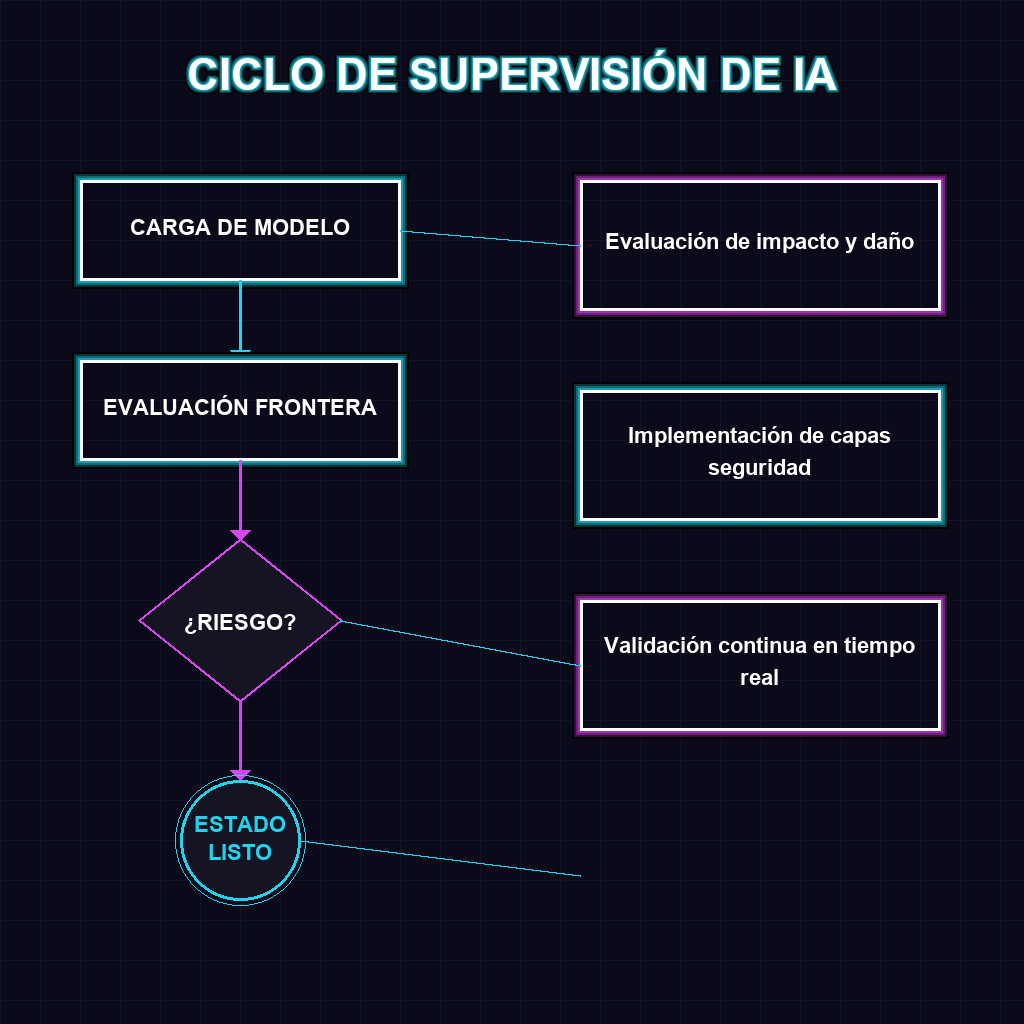 CICLO DE SUPERVISIÓN DE IA