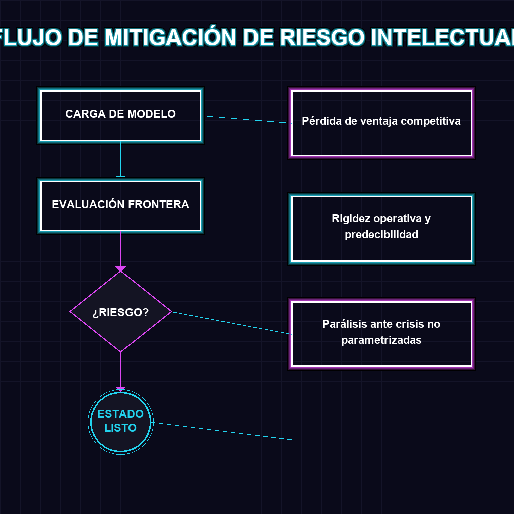 FLUJO DE MITIGACIÓN DE RIESGO INTELECTUAL