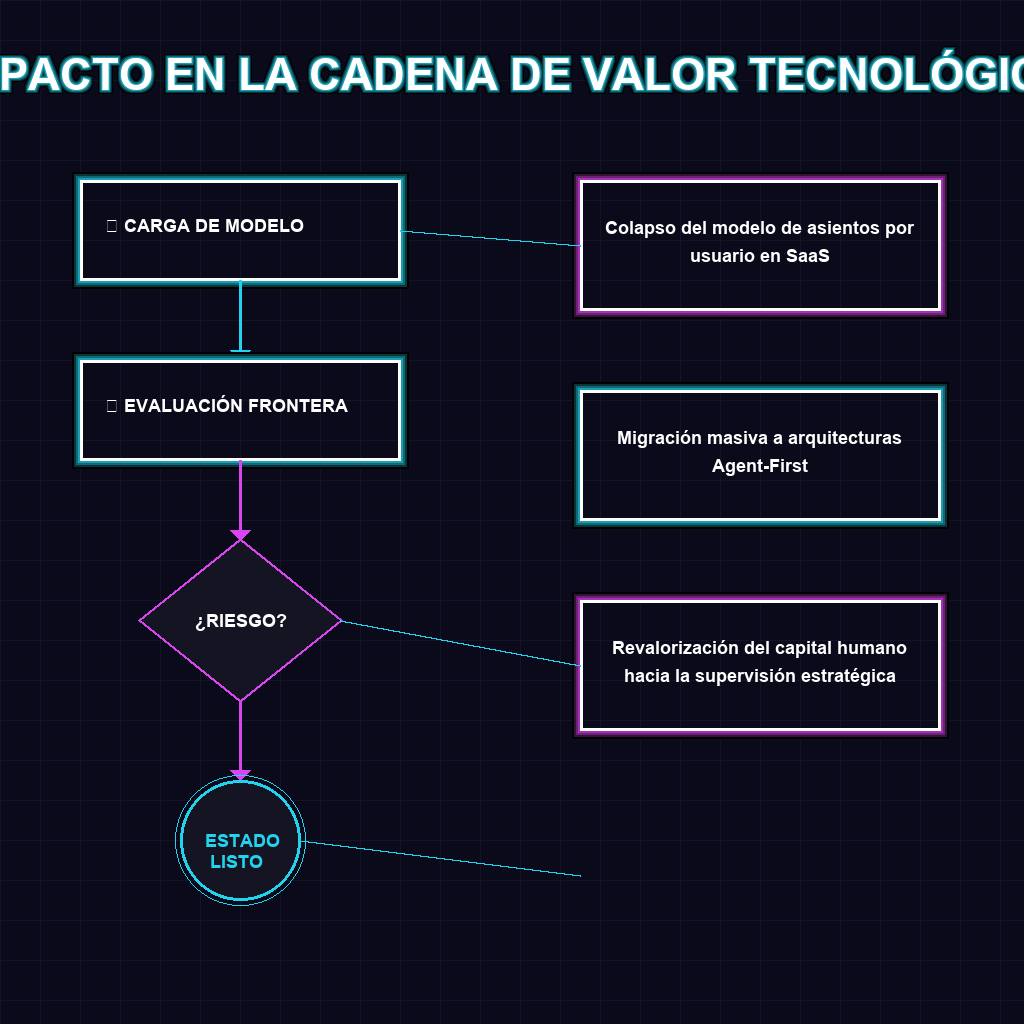 IMPACTO EN LA CADENA DE VALOR TECNOLÓGICA