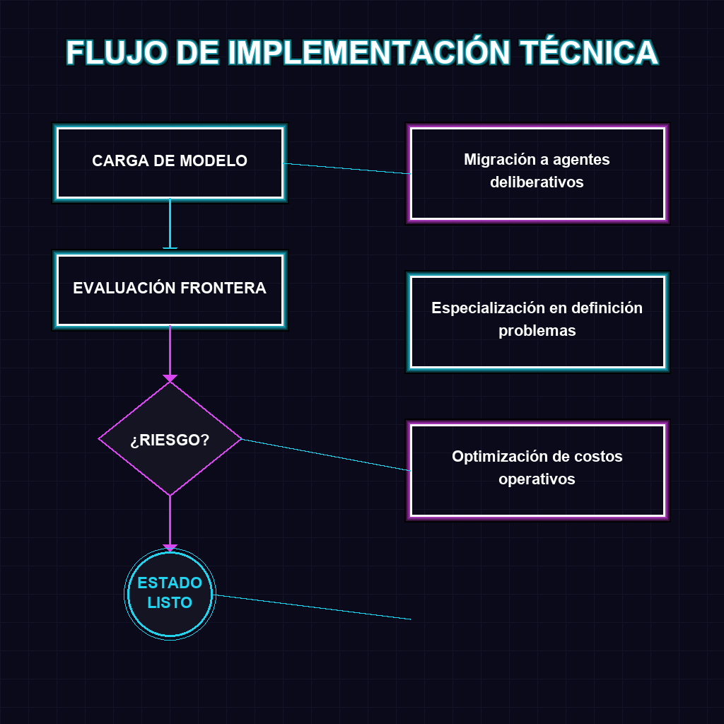 FLUJO DE IMPLEMENTACIÓN TÉCNICA