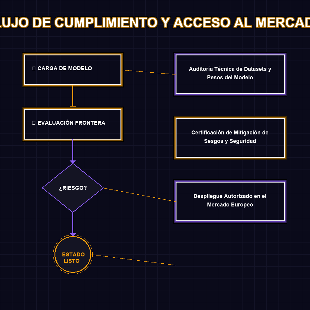 FLUJO DE CUMPLIMIENTO Y ACCESO AL MERCADO