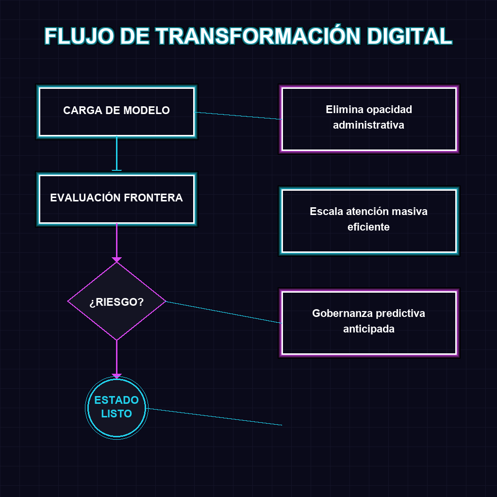 FLUJO DE TRANSFORMACIÓN DIGITAL