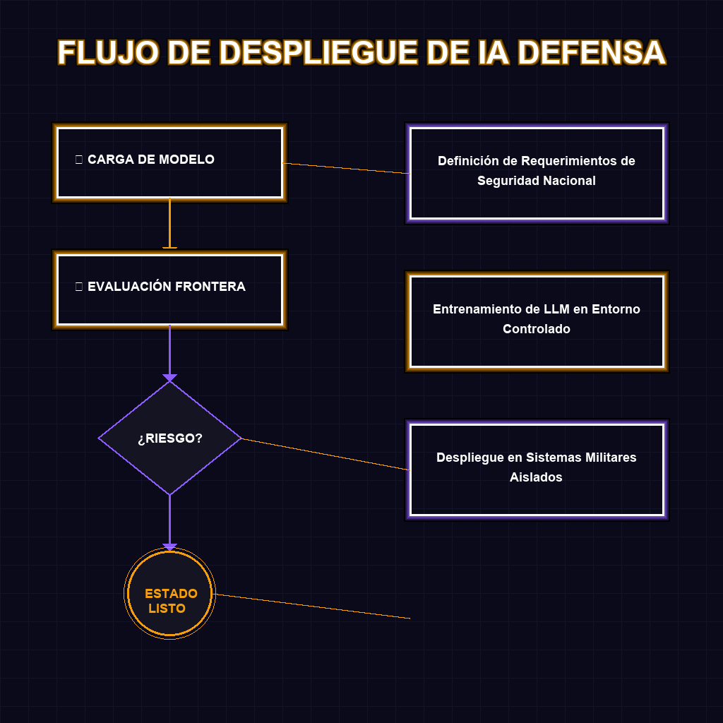 FLUJO DE DESPLIEGUE DE IA DEFENSA