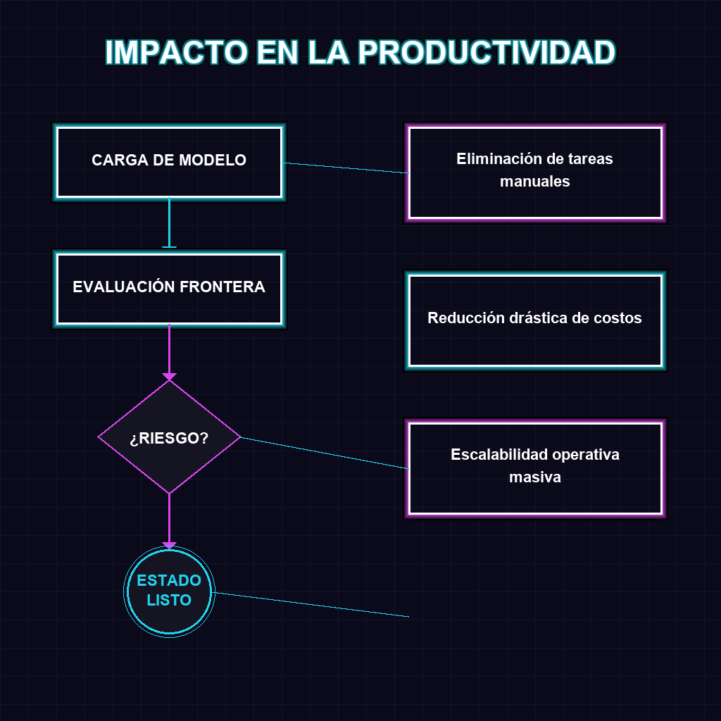 IMPACTO EN LA PRODUCTIVIDAD