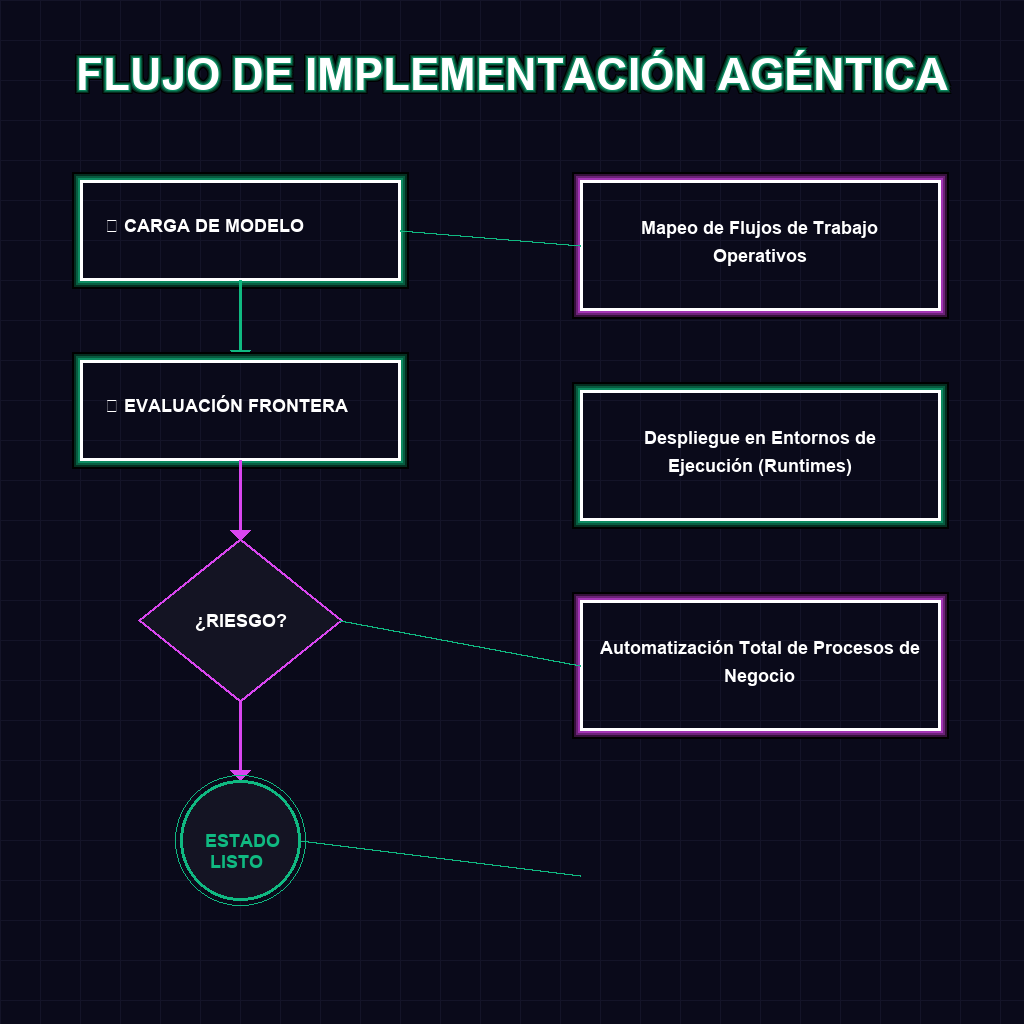 FLUJO DE IMPLEMENTACIÓN AGÉNTICA