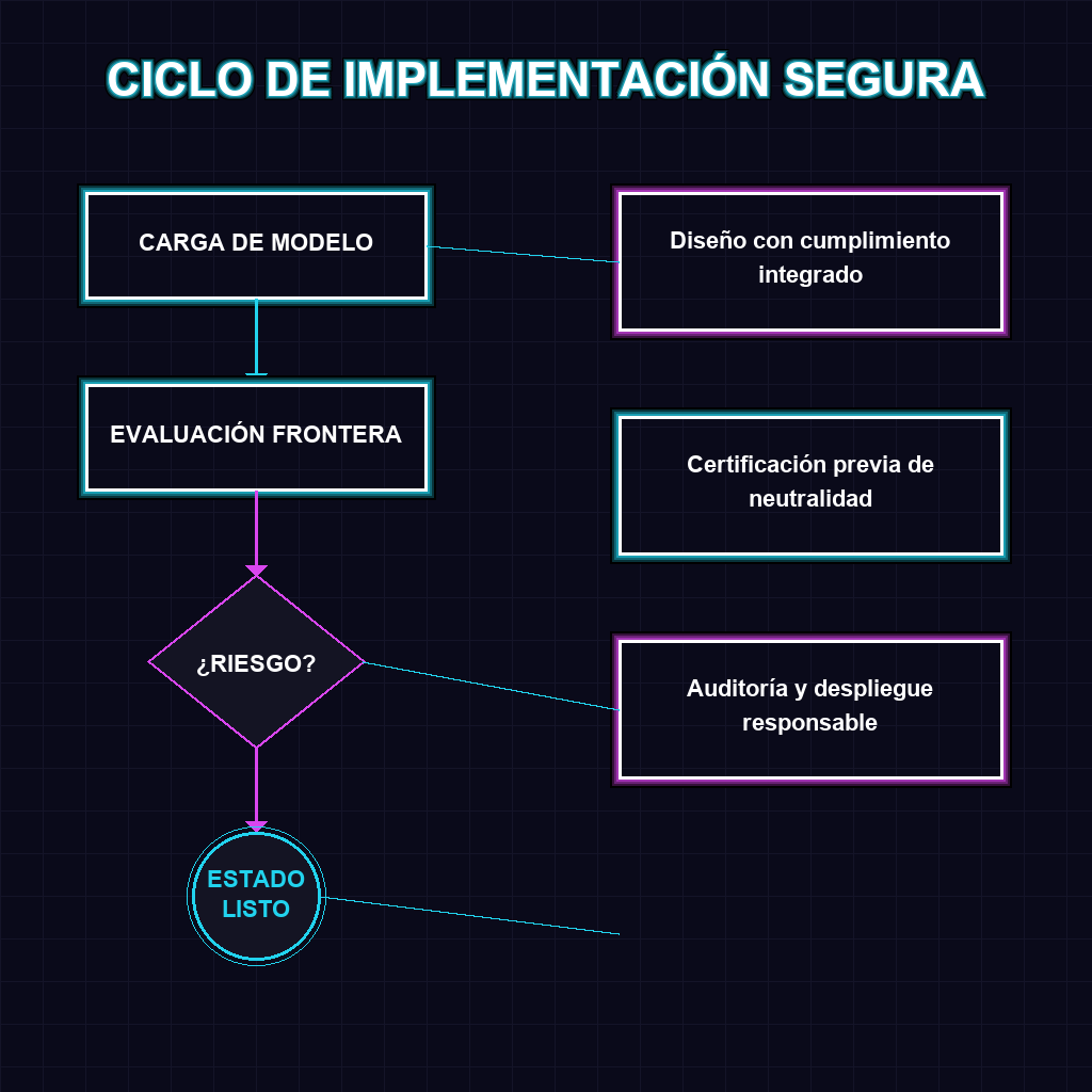 CICLO DE IMPLEMENTACIÓN SEGURA