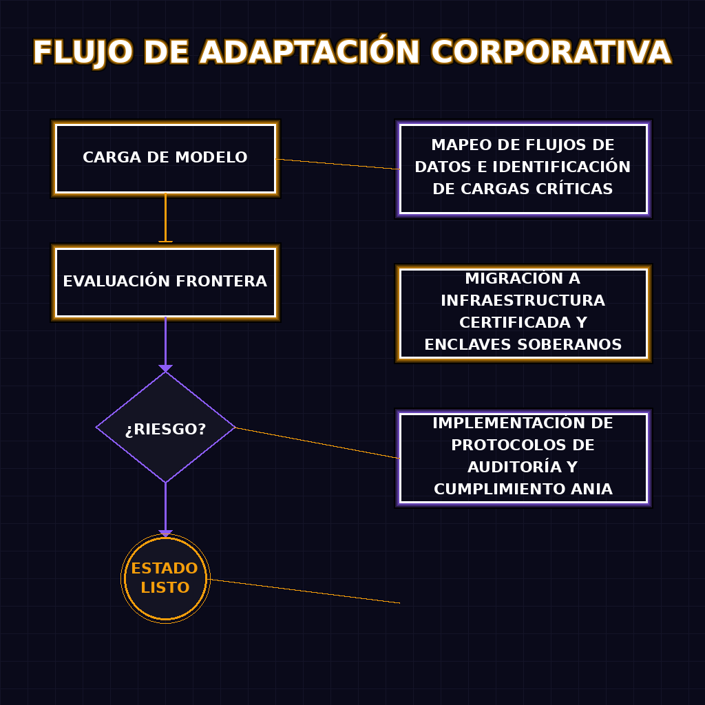 FLUJO DE ADAPTACIÓN CORPORATIVA