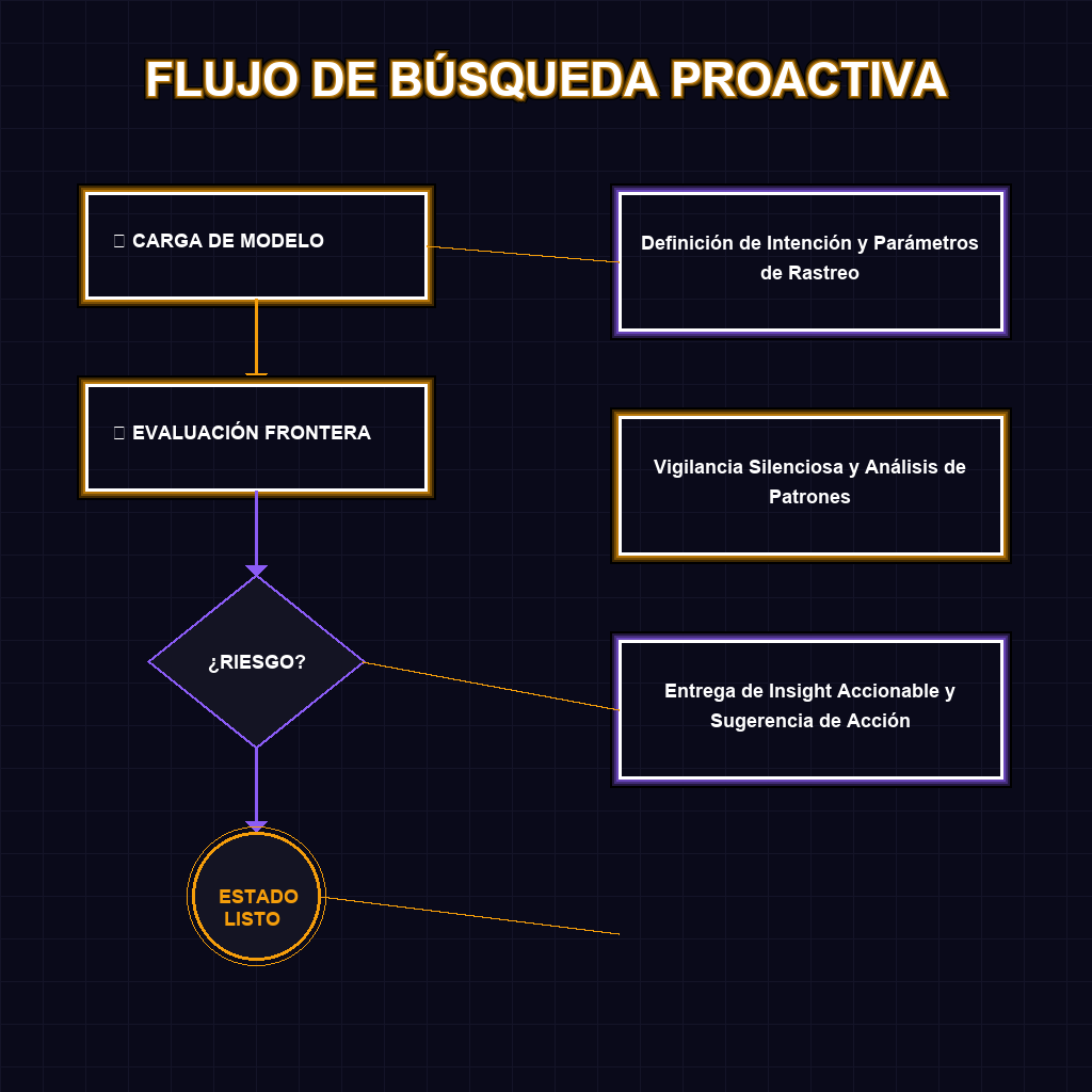 FLUJO DE BÚSQUEDA PROACTIVA