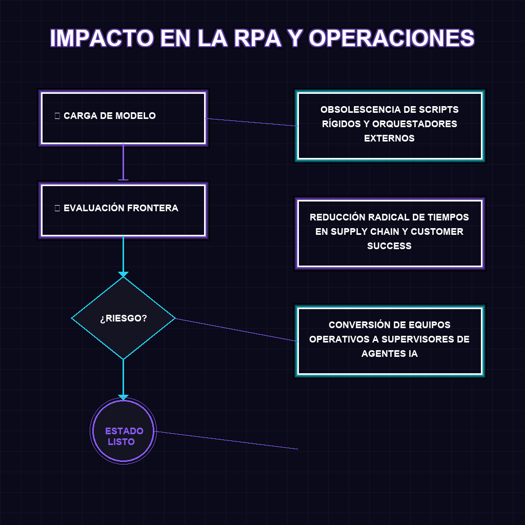 IMPACTO EN LA RPA Y OPERACIONES