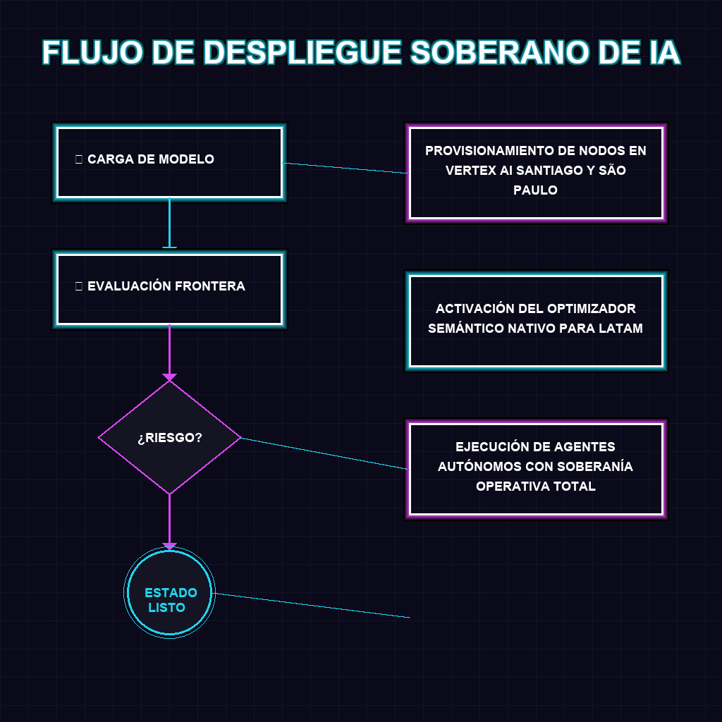 FLUJO DE DESPLIEGUE SOBERANO DE IA