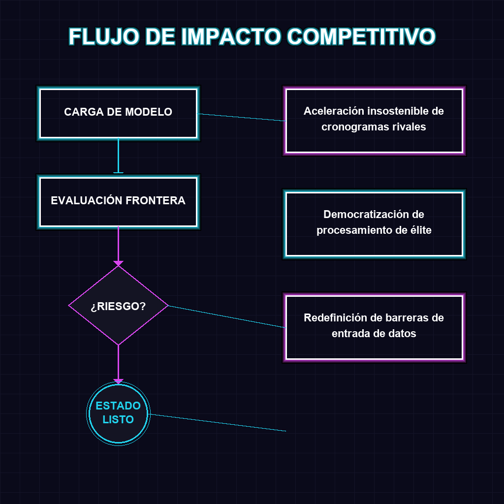 FLUJO DE IMPACTO COMPETITIVO
