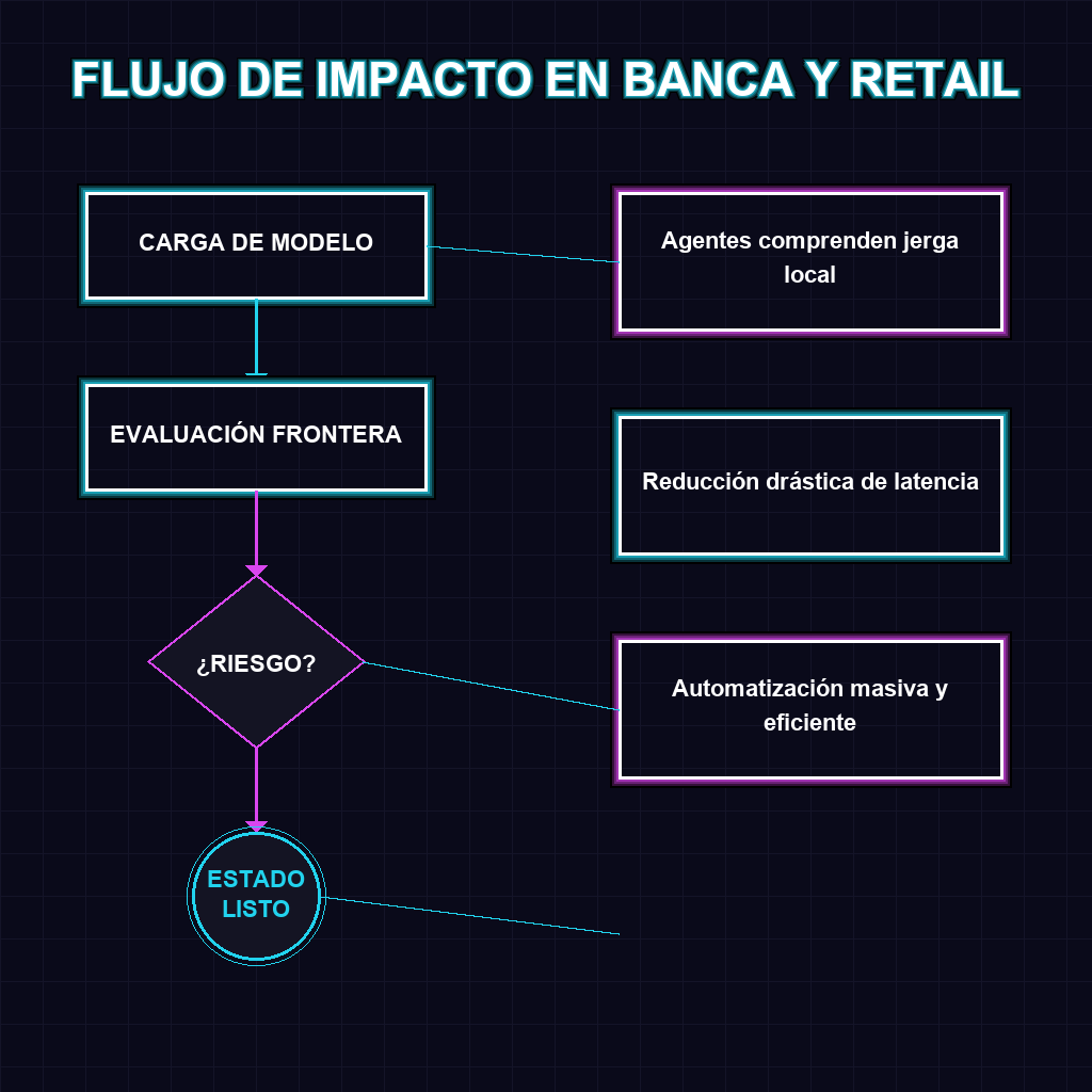 FLUJO DE IMPACTO EN BANCA Y RETAIL