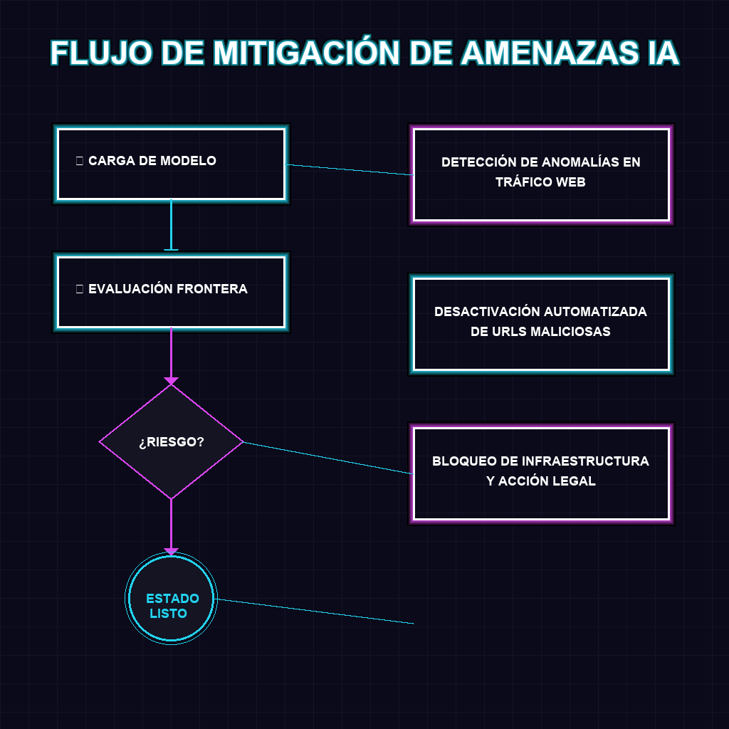 FLUJO DE MITIGACIÓN DE AMENAZAS IA