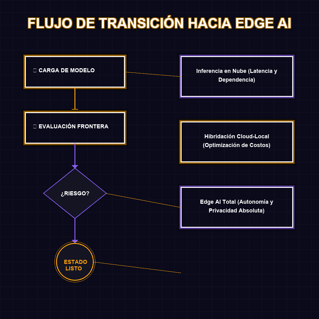 FLUJO DE TRANSICIÓN HACIA EDGE AI