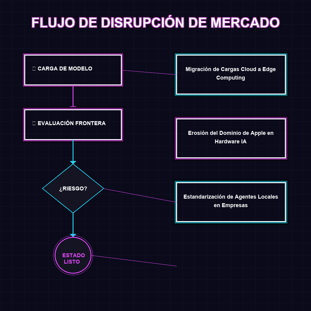 FLUJO DE DISRUPCIÓN DE MERCADO