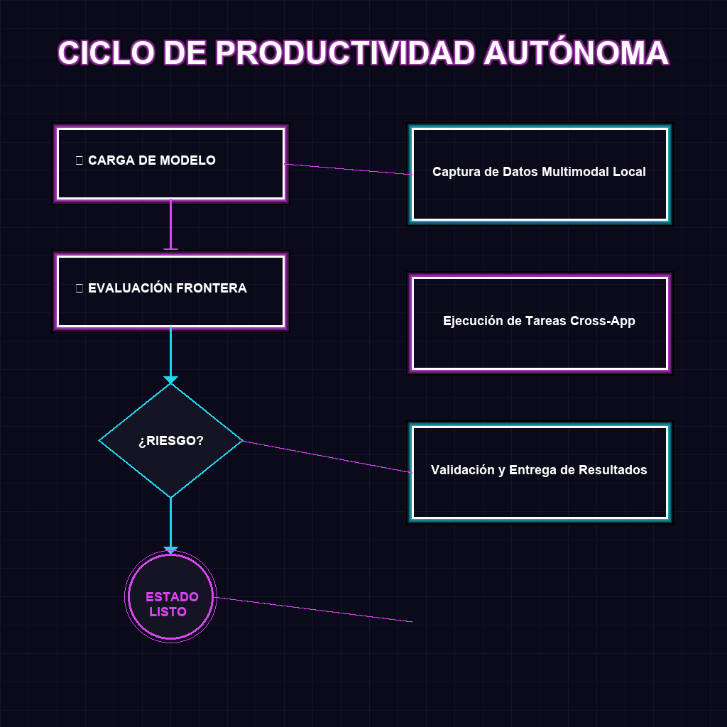 CICLO DE PRODUCTIVIDAD AUTÓNOMA