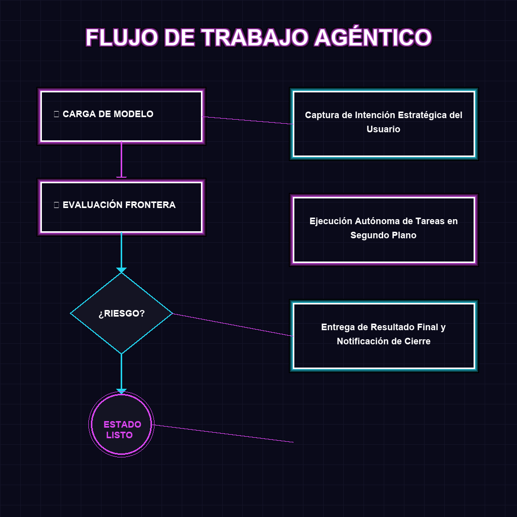 FLUJO DE TRABAJO AGÉNTICO