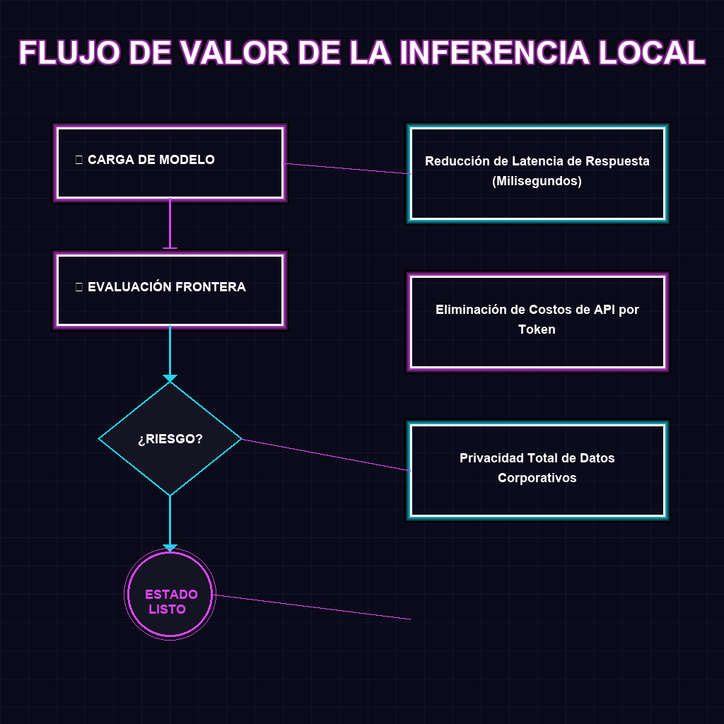 FLUJO DE VALOR DE LA INFERENCIA LOCAL