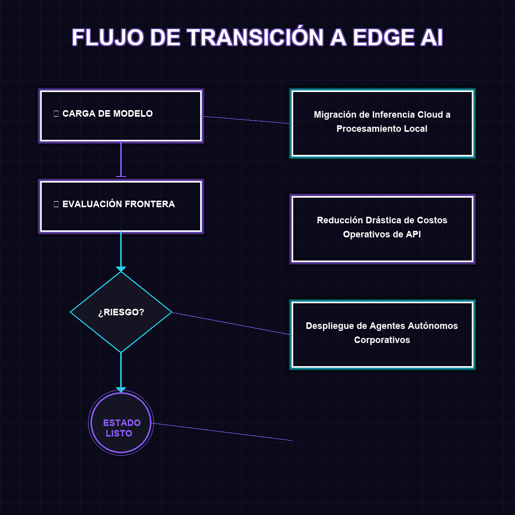 FLUJO DE TRANSICIÓN A EDGE AI