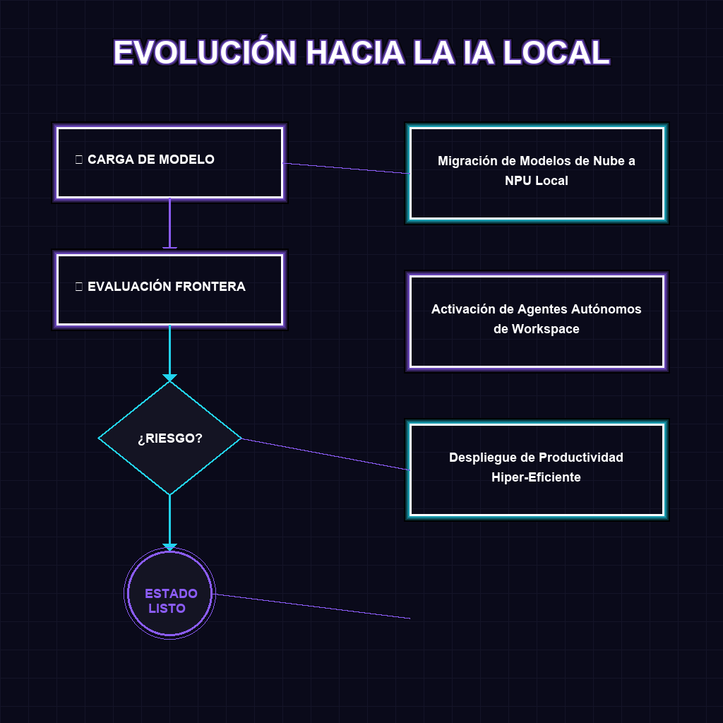 EVOLUCIÓN HACIA LA IA LOCAL