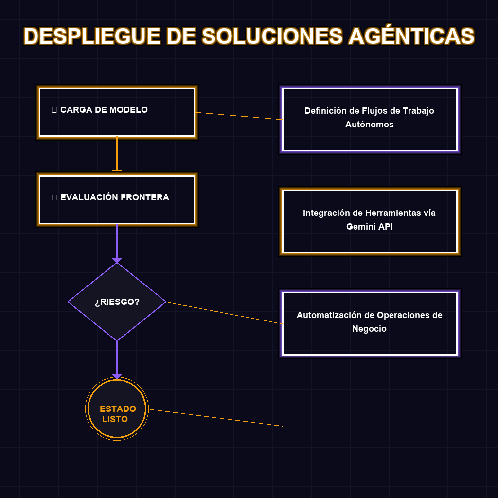 DESPLIEGUE DE SOLUCIONES AGÉNTICAS