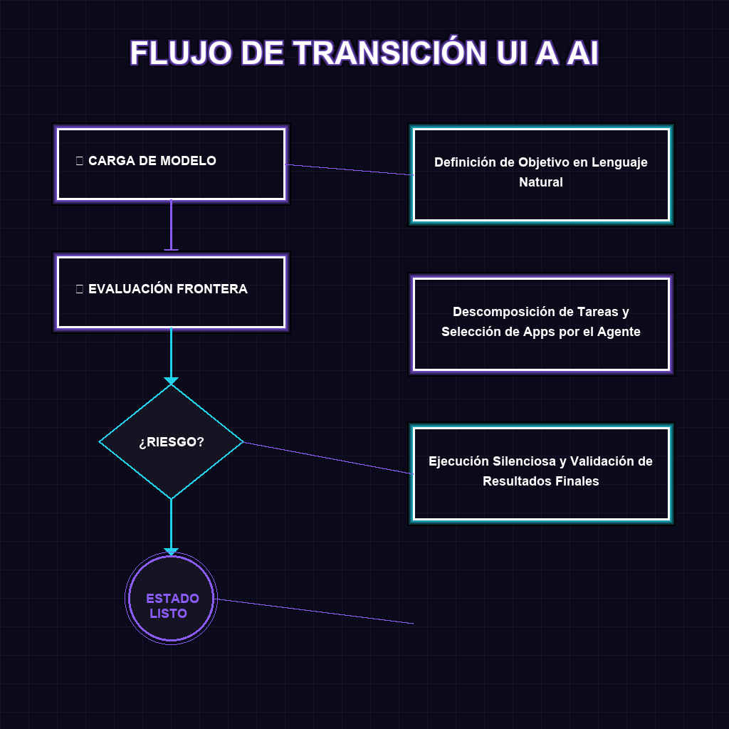 FLUJO DE TRANSICIÓN UI A AI