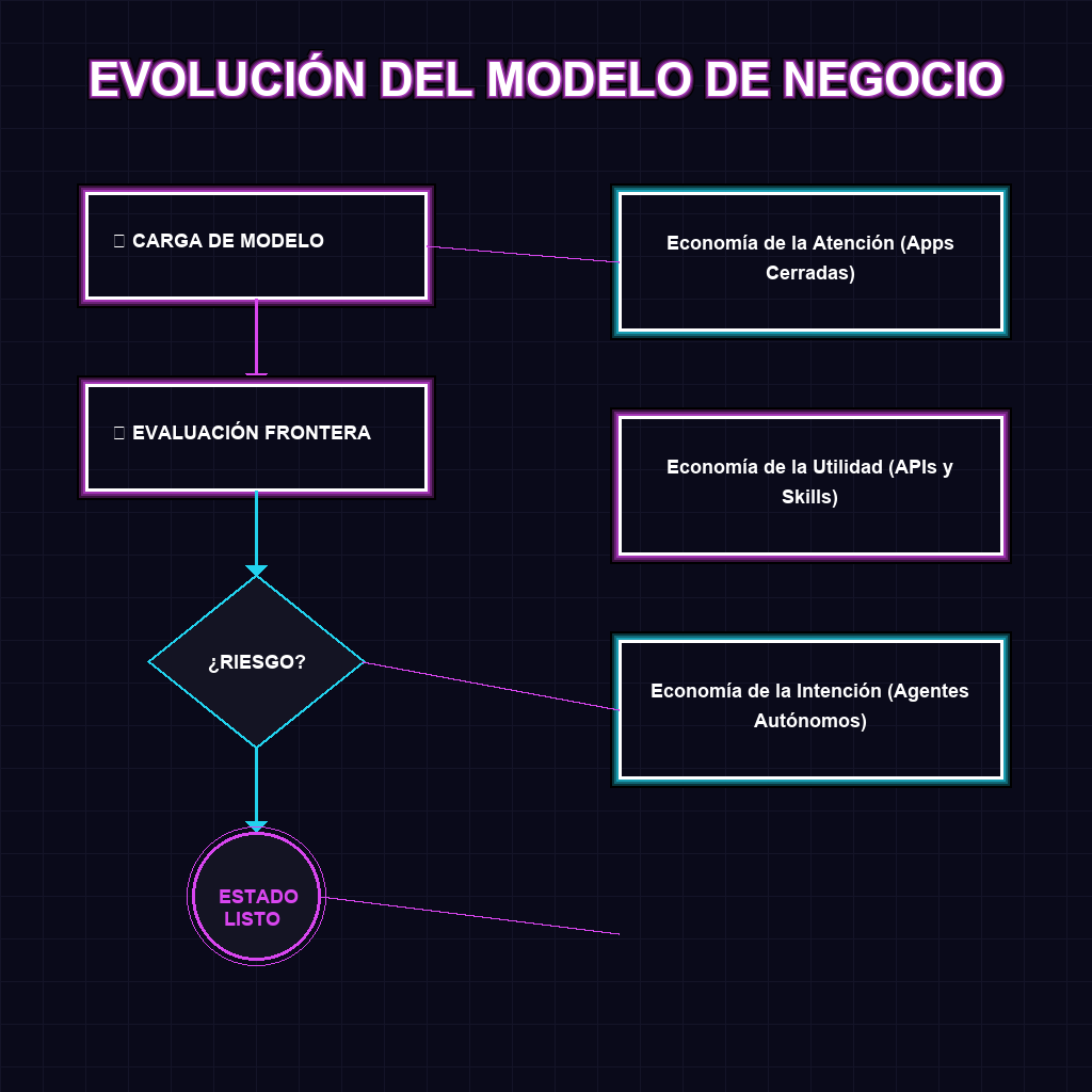 EVOLUCIÓN DEL MODELO DE NEGOCIO