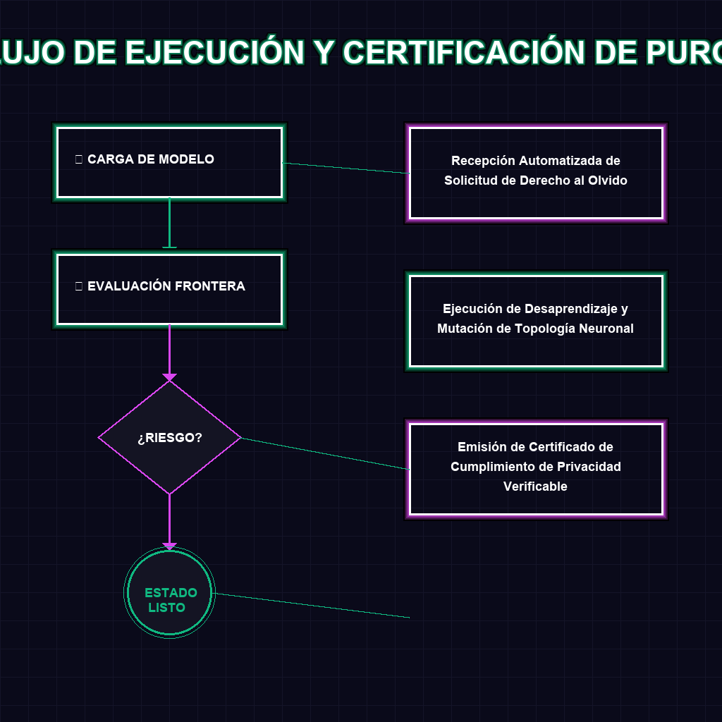 FLUJO DE EJECUCIÓN Y CERTIFICACIÓN DE PURGA