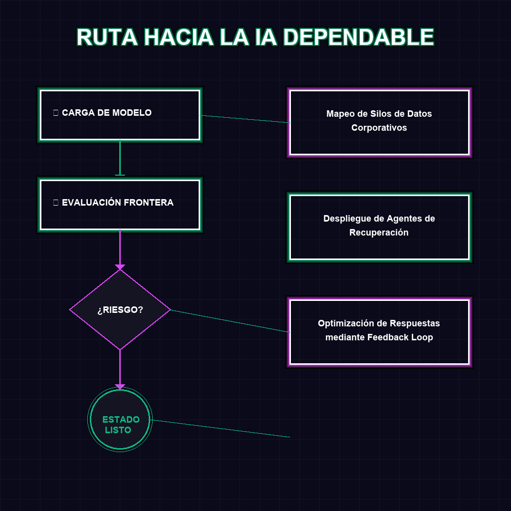 RUTA HACIA LA IA DEPENDABLE