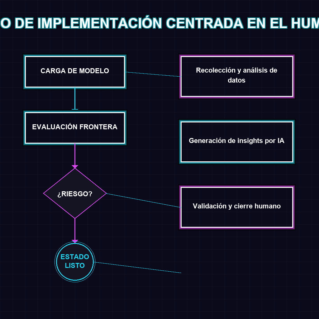 FLUJO DE IMPLEMENTACIÓN CENTRADA EN EL HUMANO