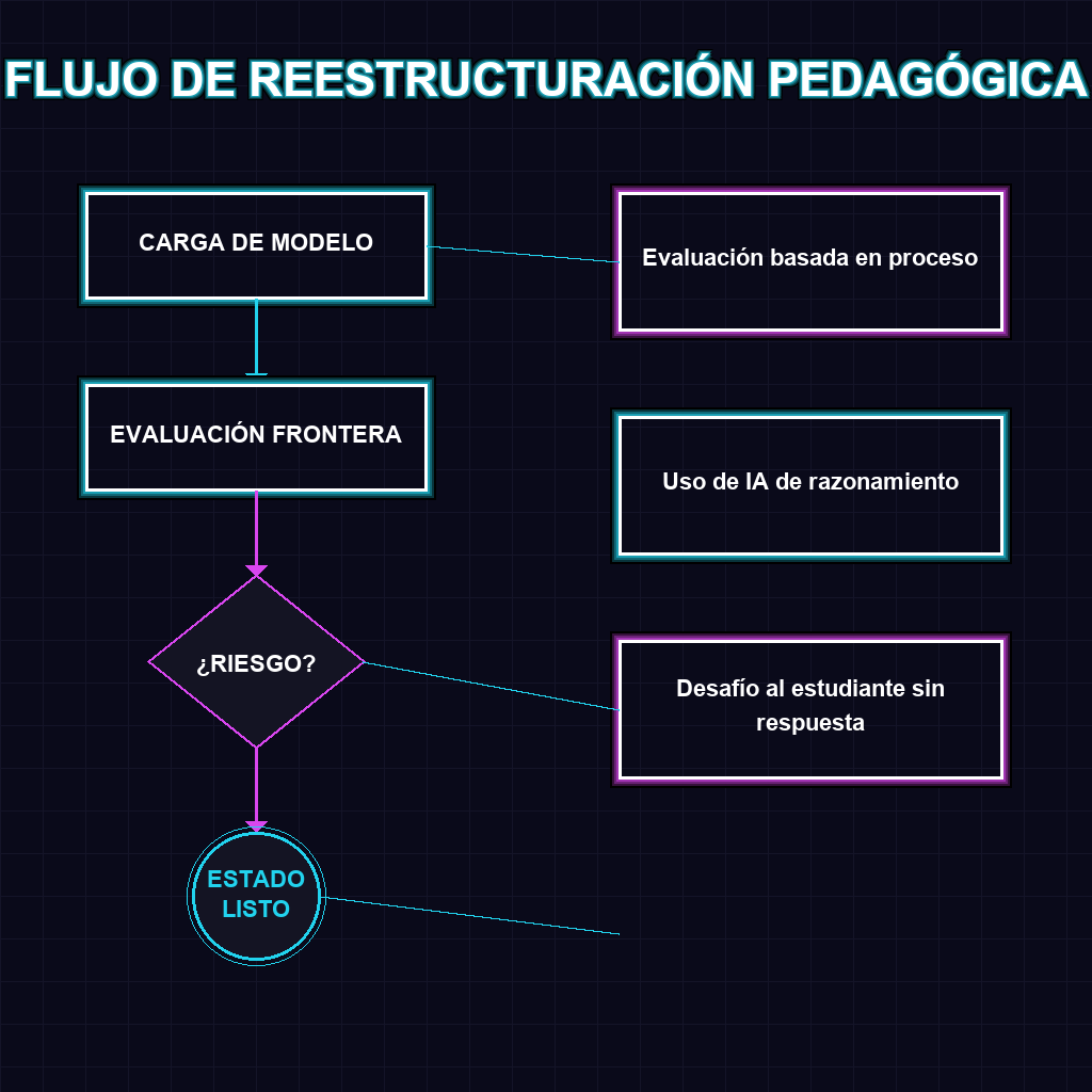 FLUJO DE REESTRUCTURACIÓN PEDAGÓGICA