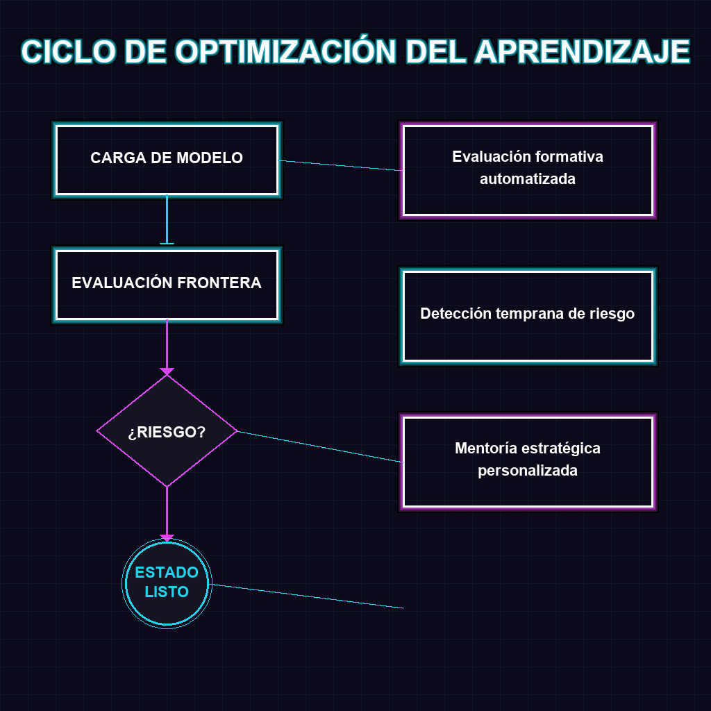 CICLO DE OPTIMIZACIÓN DEL APRENDIZAJE