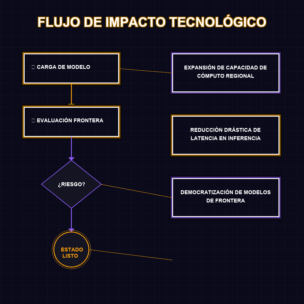 FLUJO DE IMPACTO TECNOLÓGICO