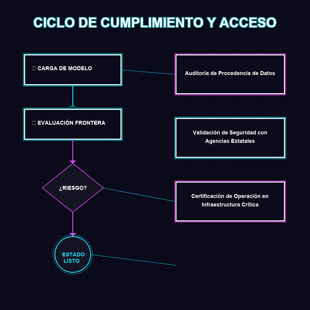 CICLO DE CUMPLIMIENTO Y ACCESO