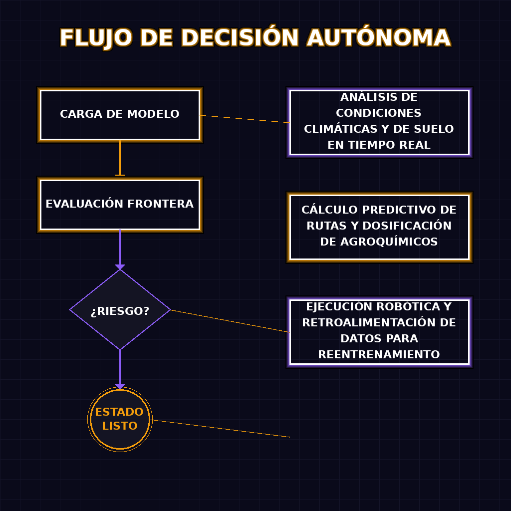 FLUJO DE DECISIÓN AUTÓNOMA