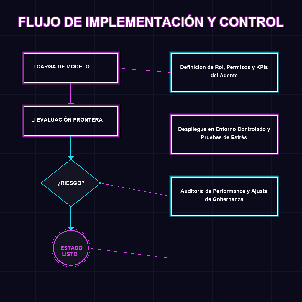 FLUJO DE IMPLEMENTACIÓN Y CONTROL