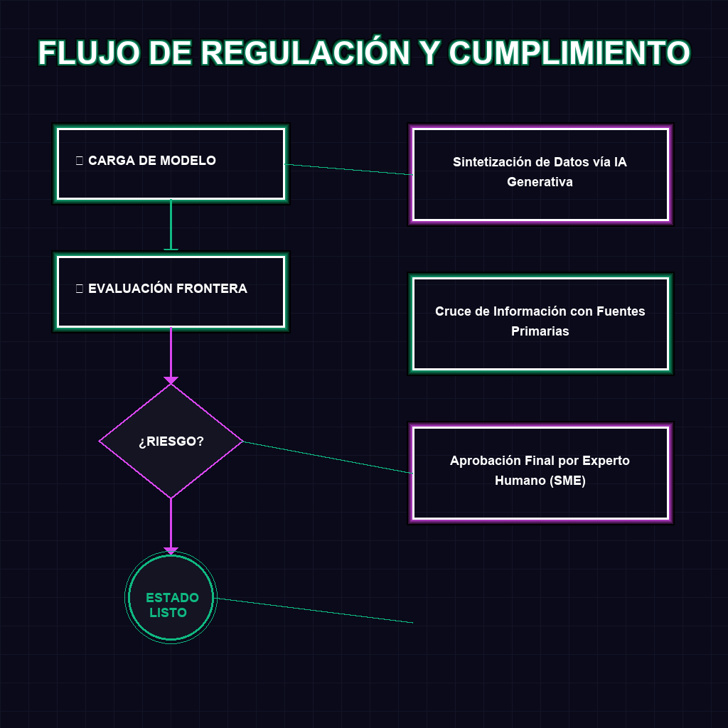 FLUJO DE REGULACIÓN Y CUMPLIMIENTO