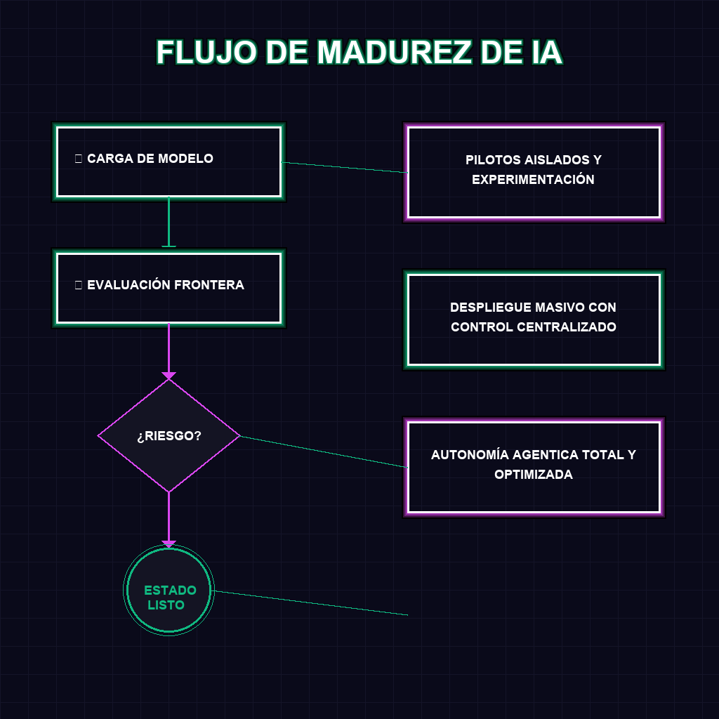 FLUJO DE MADUREZ DE IA