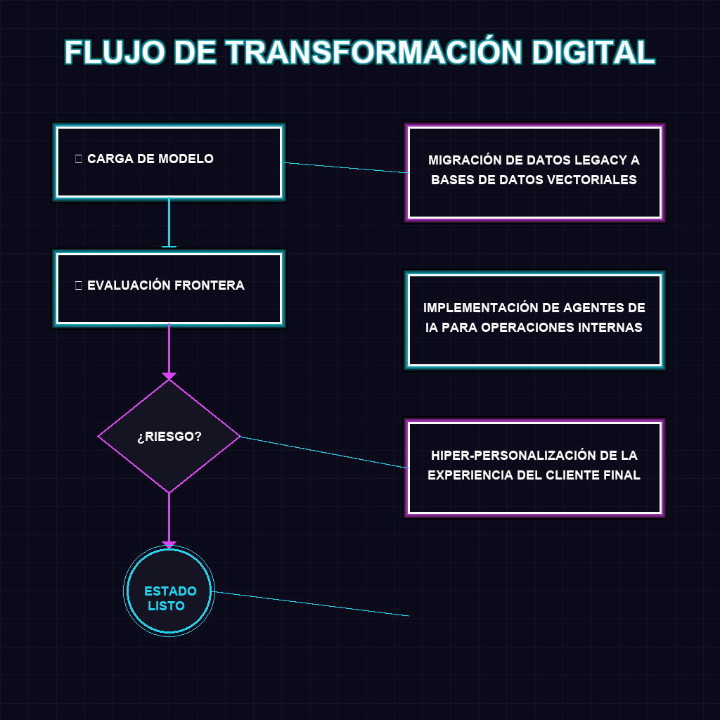 FLUJO DE TRANSFORMACIÓN DIGITAL