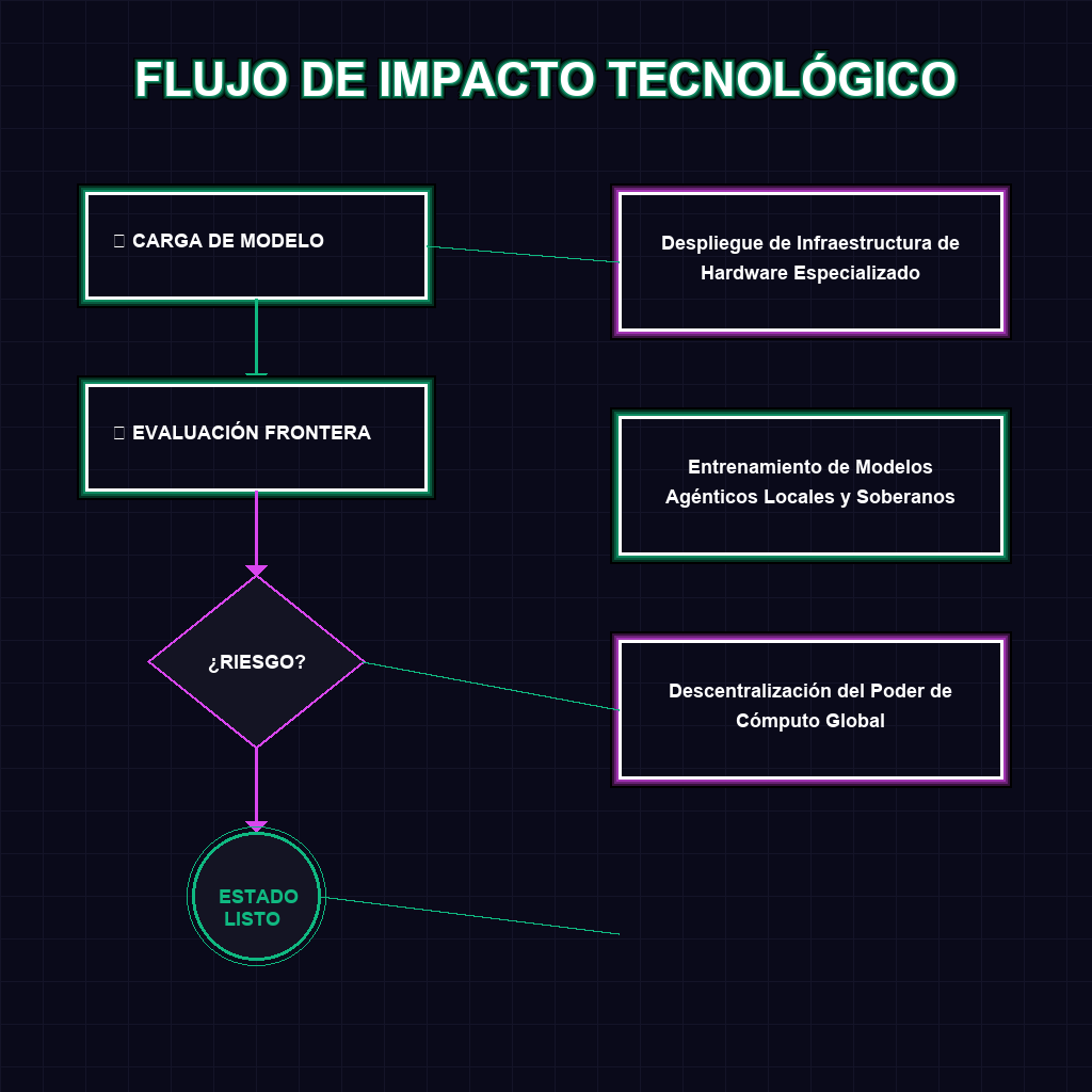 FLUJO DE IMPACTO TECNOLÓGICO