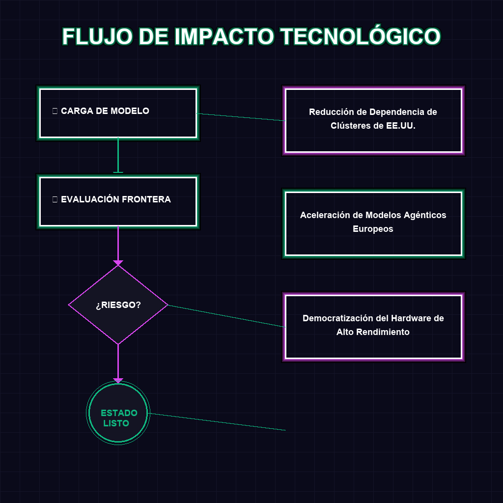 FLUJO DE IMPACTO TECNOLÓGICO