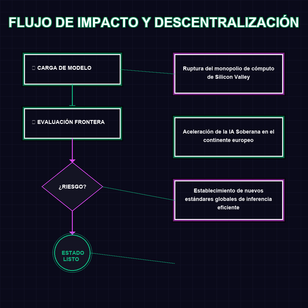 FLUJO DE IMPACTO Y DESCENTRALIZACIÓN