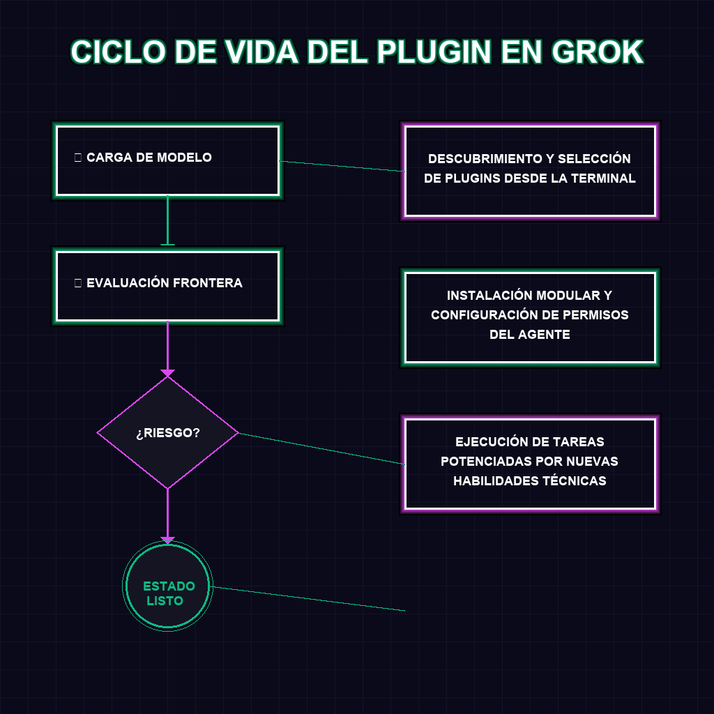 CICLO DE VIDA DEL PLUGIN EN GROK
