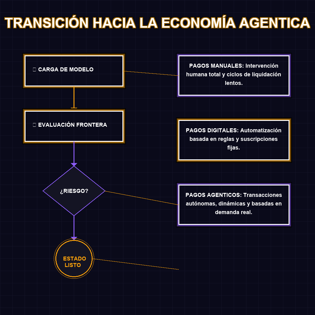 TRANSICIÓN HACIA LA ECONOMÍA AGENTICA